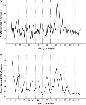 About-Weekly Pattern in the Dynamic Complexity of a Healthy Subject’s Cellular Immune Activity: A Biopsychosocial Analysis